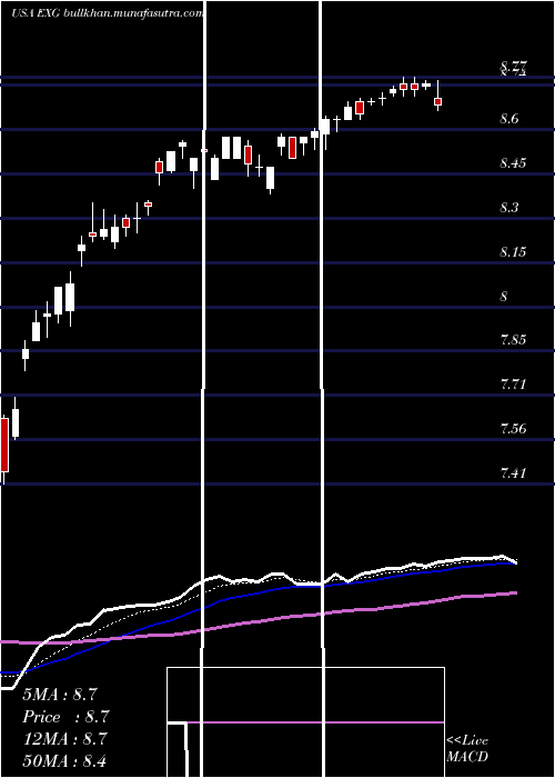  Daily chart EatonVance