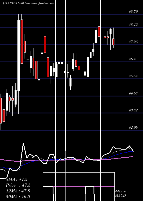  Daily chart ExlserviceHoldings