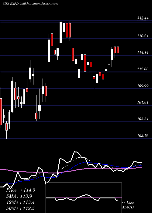  Daily chart ExpeditorsInternational