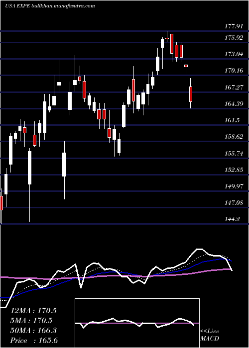  Daily chart ExpediaGroup