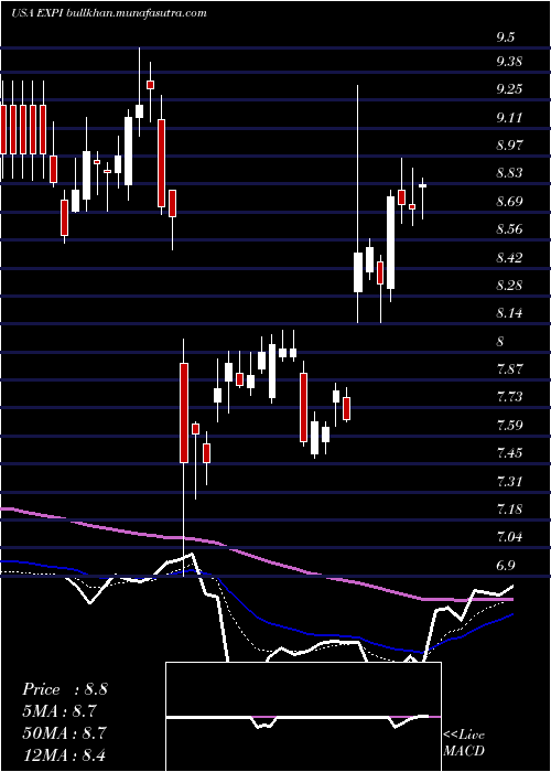  Daily chart ExpWorld