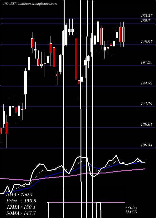  Daily chart ExtraSpace