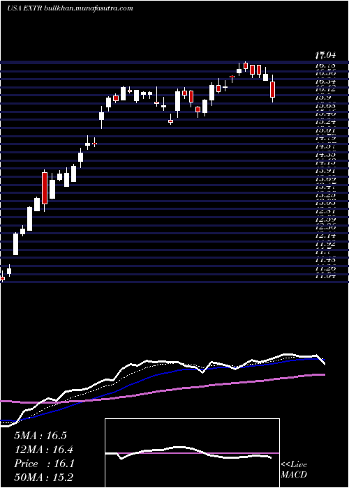  Daily chart ExtremeNetworks