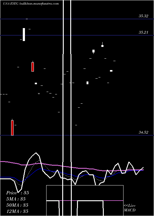  Daily chart EyegatePharmaceuticals
