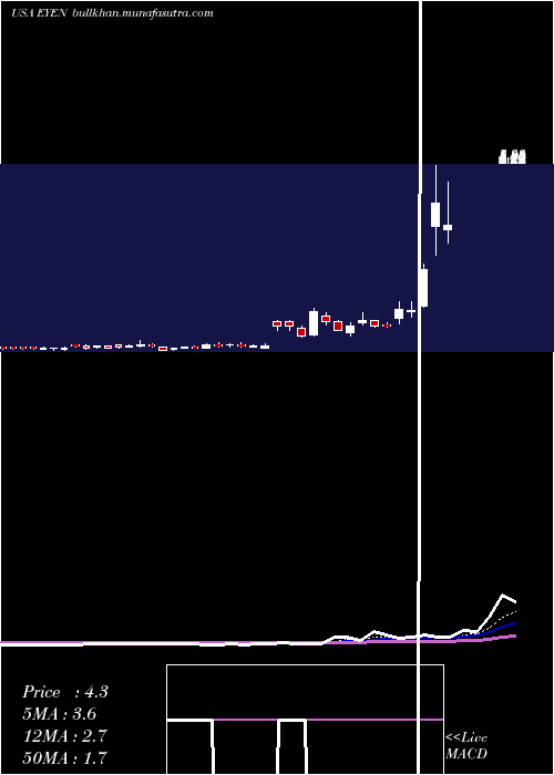  Daily chart EyenoviaInc