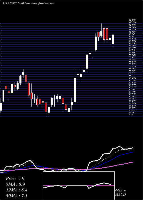 Daily chart EyepointPharmaceuticals