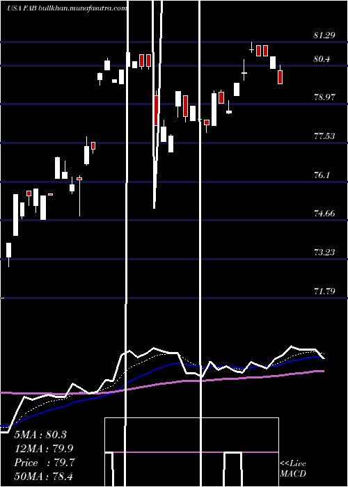  Daily chart FirstTrust