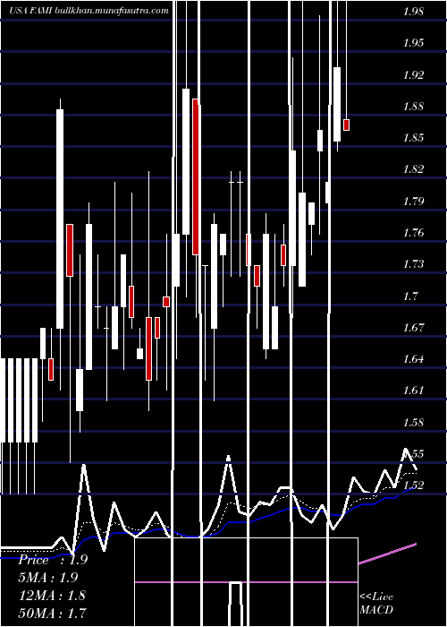  Daily chart FarmmiInc