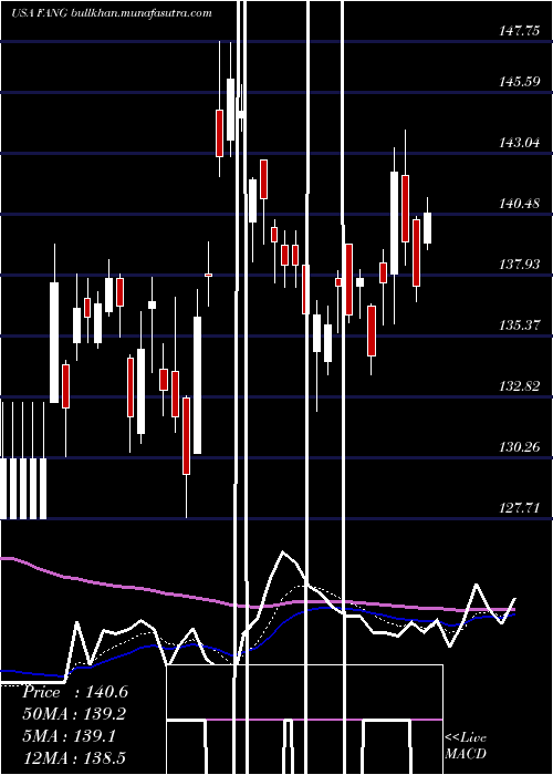  Daily chart DiamondbackEnergy