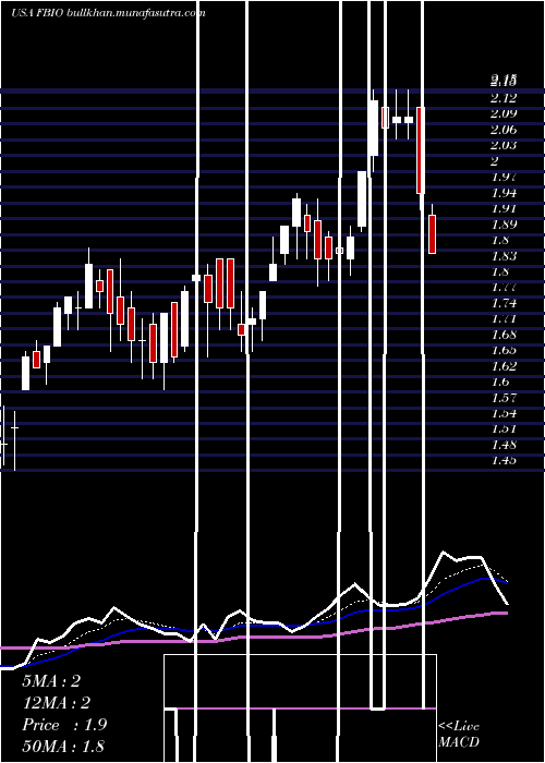  Daily chart FortressBiotech
