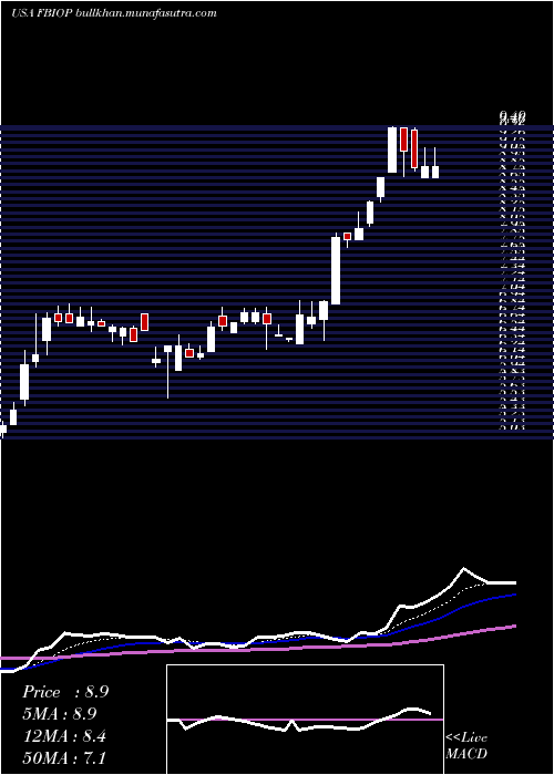  Daily chart FortressBiotech