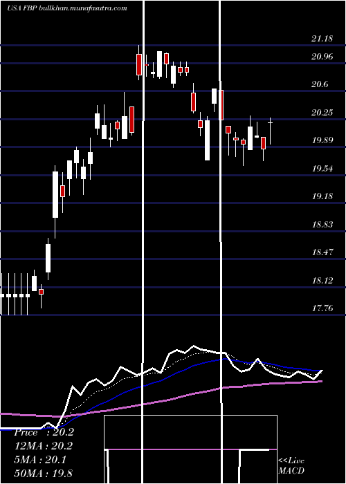  Daily chart FirstBancorp