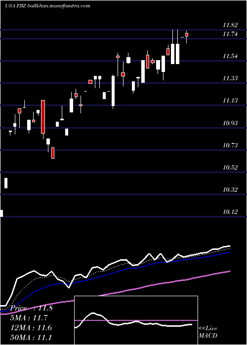  Daily chart FirstTrust