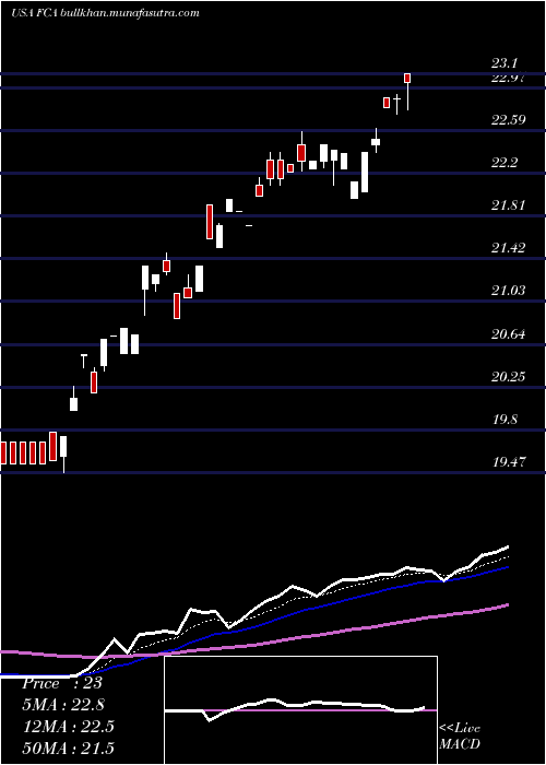  Daily chart FirstTrust