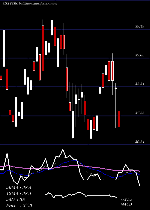  Daily chart FirstCommunity
