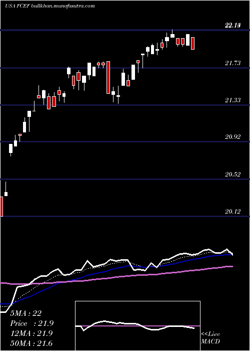  Daily chart FirstTrust