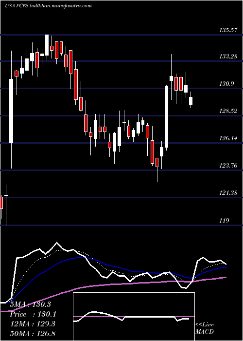  Daily chart FirstcashInc