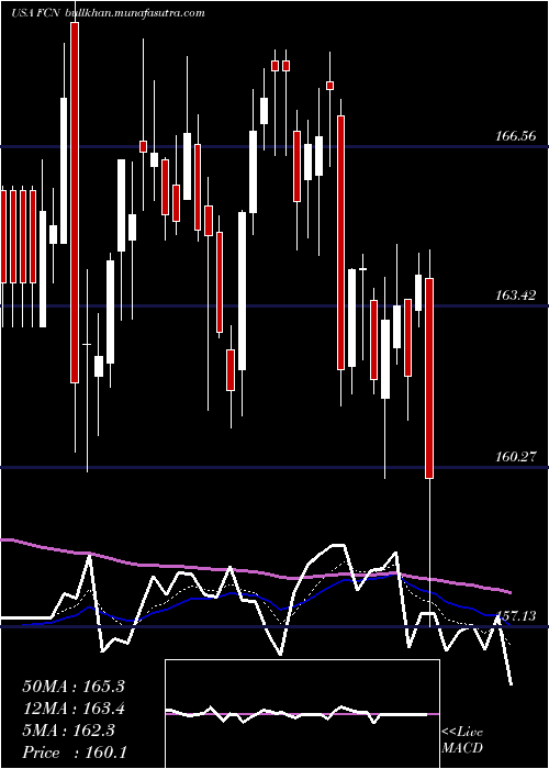  Daily chart FtiConsulting