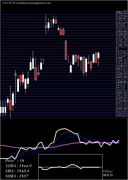  Daily chart FirstCitizens