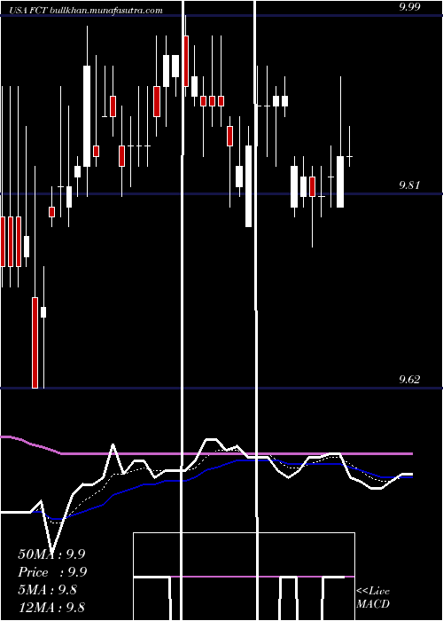  Daily chart FirstTrust
