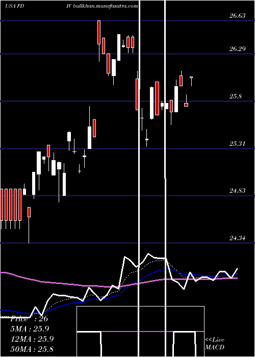  Daily chart FirstTrust