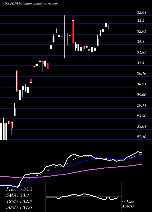  Daily chart FirstTrust