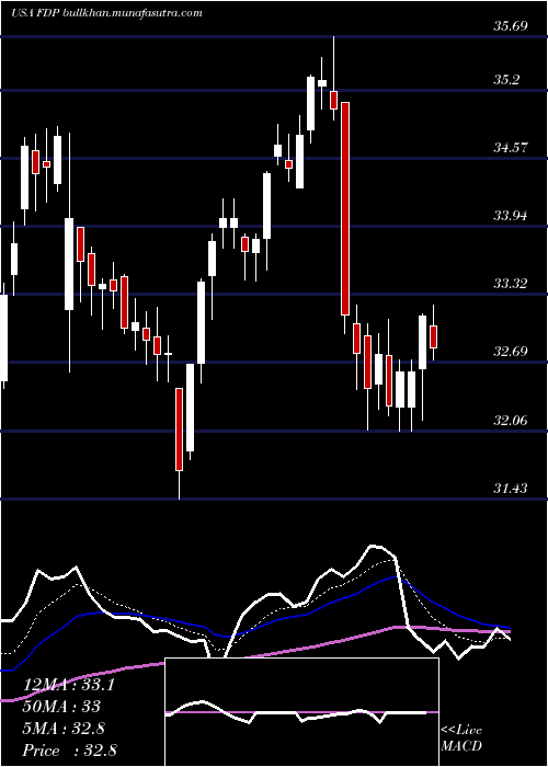  Daily chart FreshDel