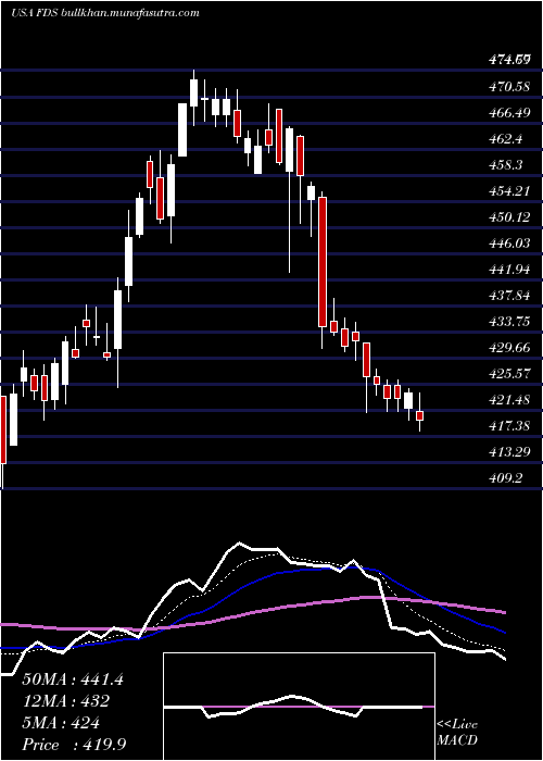  Daily chart FactsetResearch