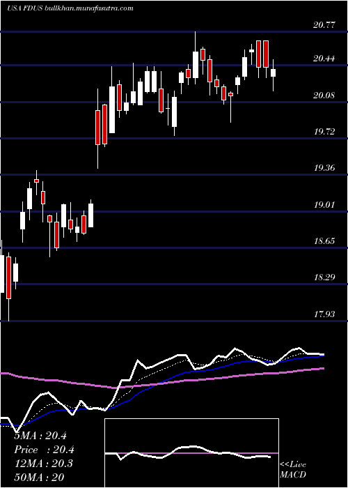  Daily chart FidusInvestment