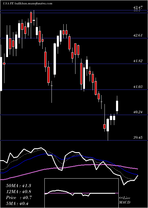  Daily chart FirstenergyCorp