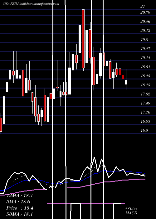  Daily chart FrequencyElectronics