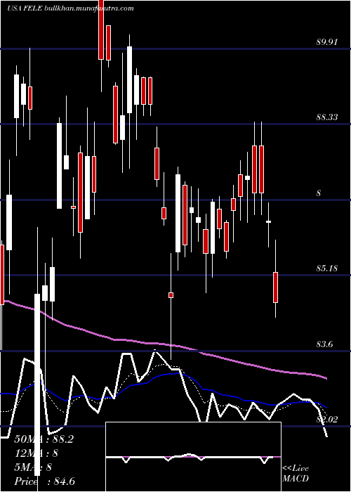  Daily chart FranklinElectric