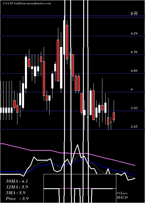  Daily chart FuturefuelCorp