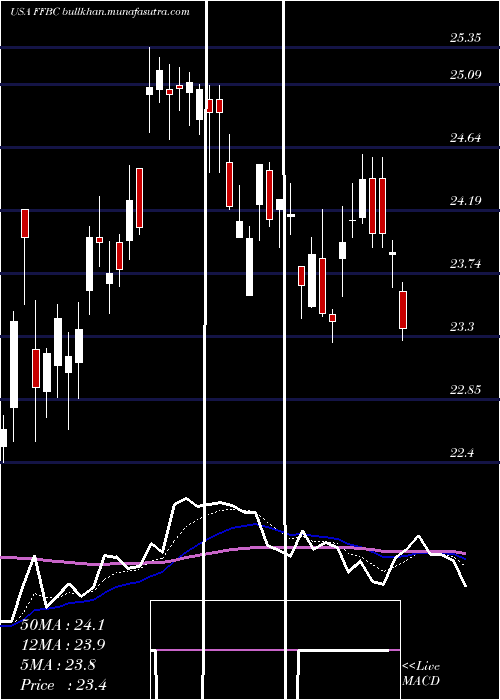  Daily chart FirstFinancial