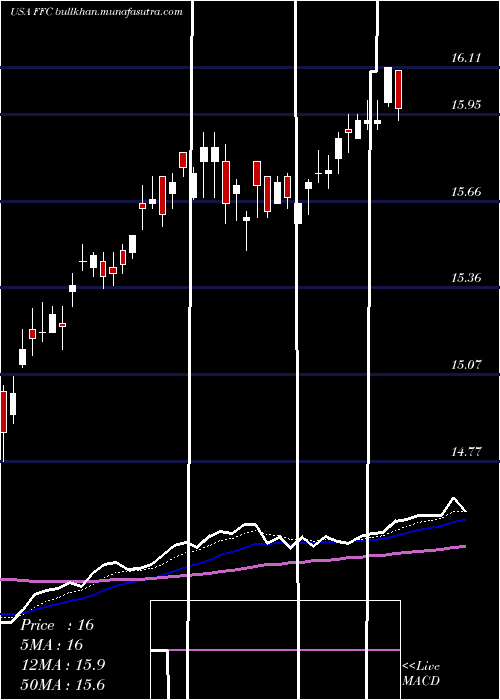  Daily chart FlahertyCrumrine