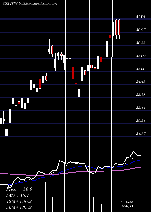 Daily chart FirstFinancial