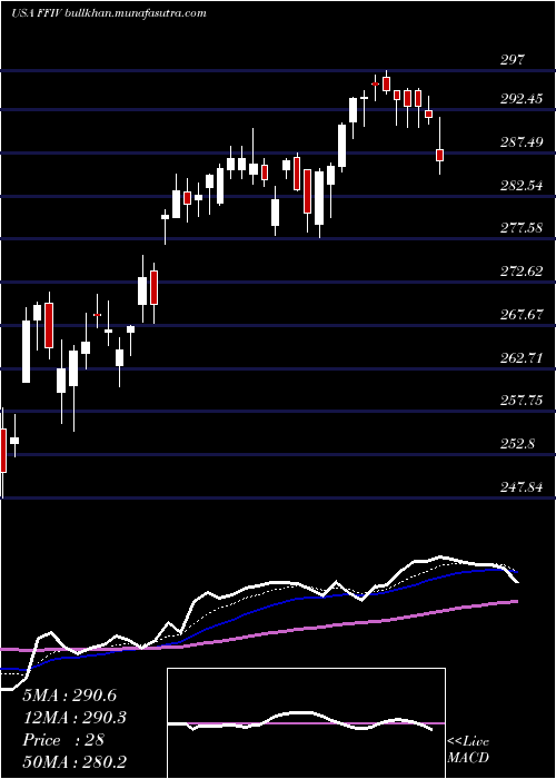  Daily chart F5Networks