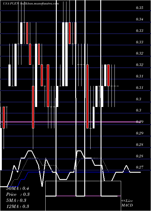  Daily chart FibrogenInc