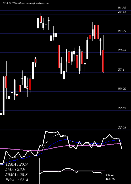  Daily chart FirstHawaiian