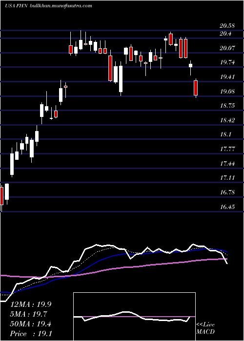  Daily chart FirstHorizon
