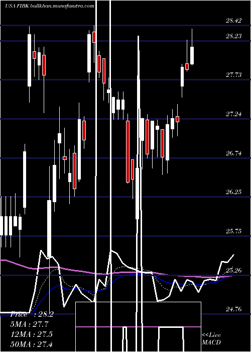  Daily chart FirstInterstate