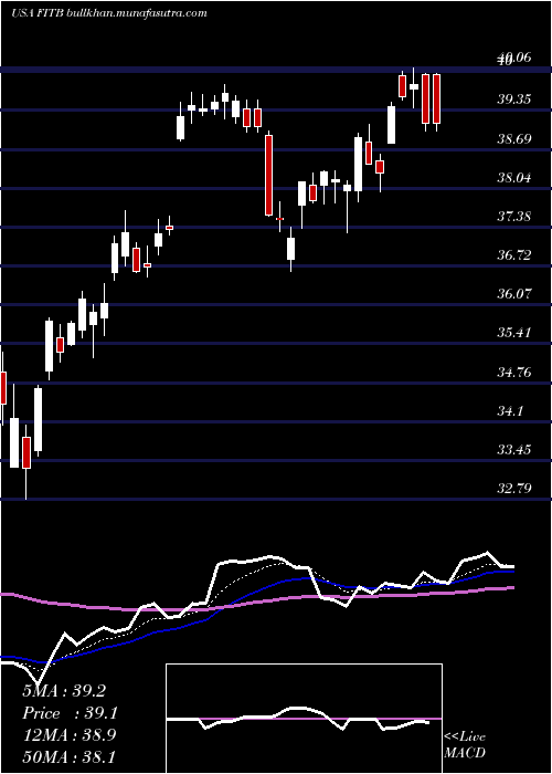  Daily chart FifthThird