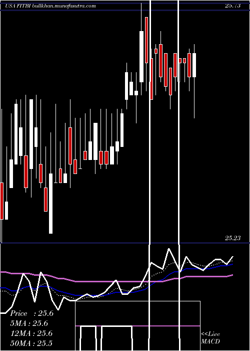  Daily chart FifthThird