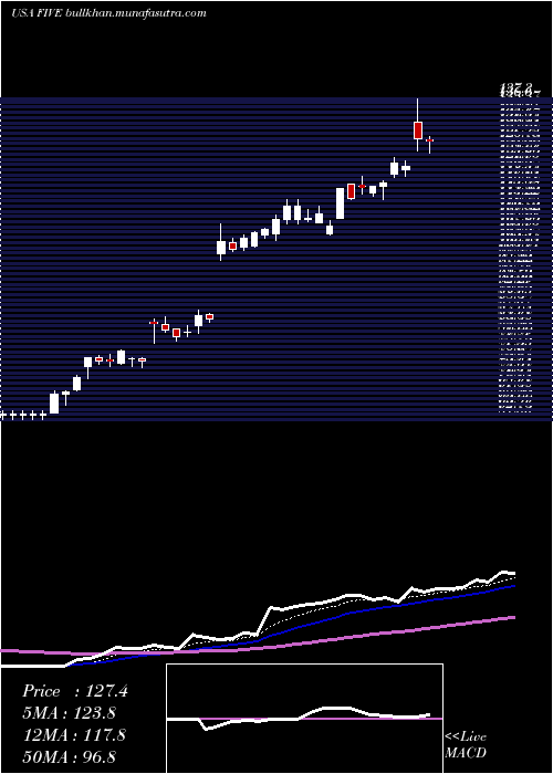  Daily chart FiveBelow