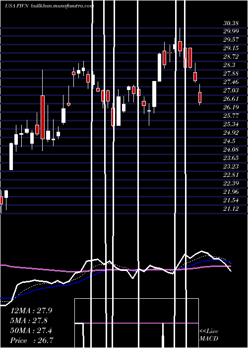  Daily chart Five9Inc