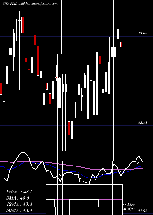  Daily chart FirstTrust