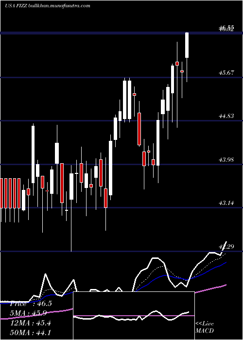  Daily chart NationalBeverage
