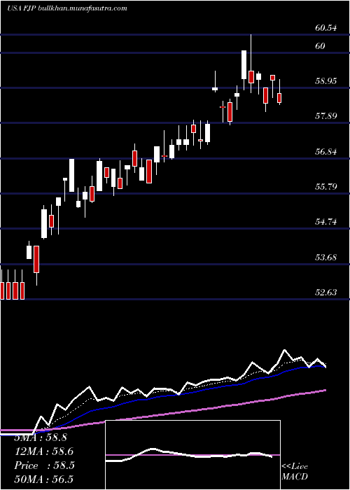  Daily chart FirstTrust