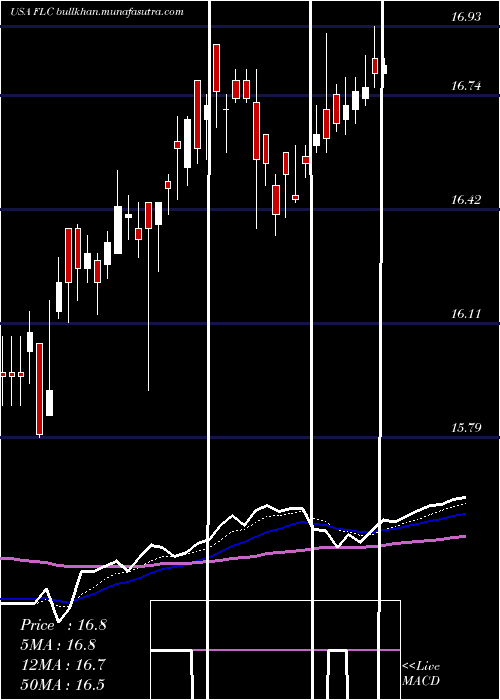  Daily chart FlahertyCrumrine