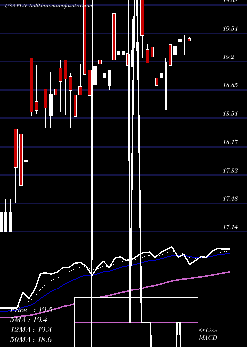  Daily chart FirstTrust